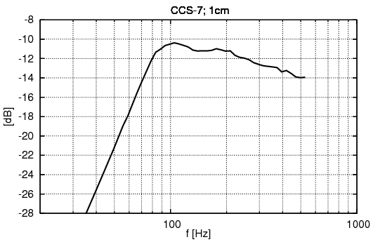 CCS-7 projektikaiuttimen mitattu lähivaste matalilla taajuuksilla