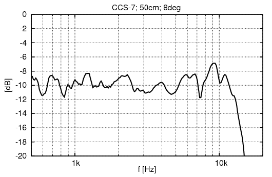 CCS-7 projektikaiuttimen mitattu vaste yli 500 Hz taajuuksilla