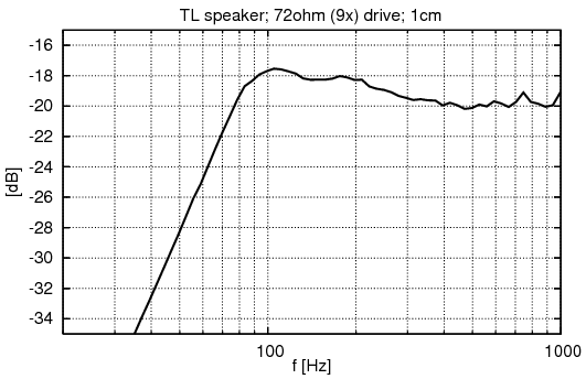 Measured nearfield response of CCS-7 encased driver at 72ohm driving impedance