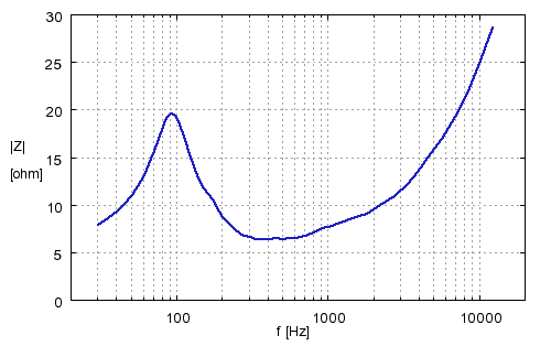 CCS-7 siirtolinjakotelon mitattu impedanssivaste