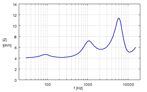 Load impedance seen by the amplifier, project CCS-7