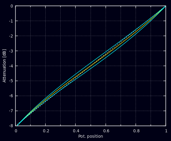 Combo attenuator volume control curves with pot tolerance