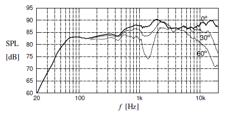 Frequency response of the CS-12 current loudspeaker