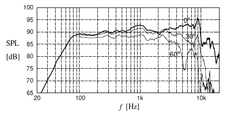 Measured response of CS-8 current loudspeaker