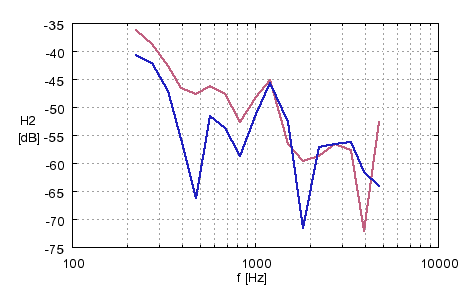 Comparison of 2nd harmonic distortion: current drive vs. voltage drive