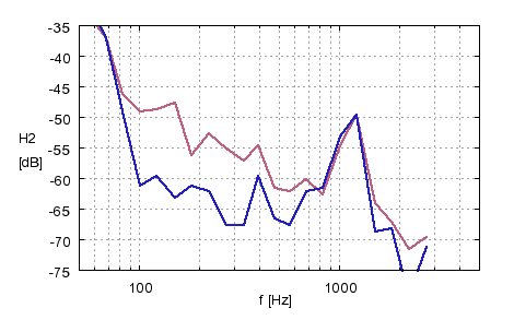 Comparison of 2nd harmonic distortion: current drive vs. voltage drive