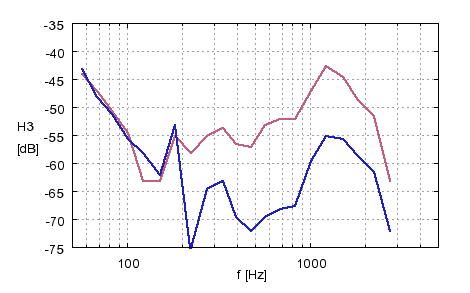 Comparison of 3rd harmonic distortion: current drive vs. voltage drive